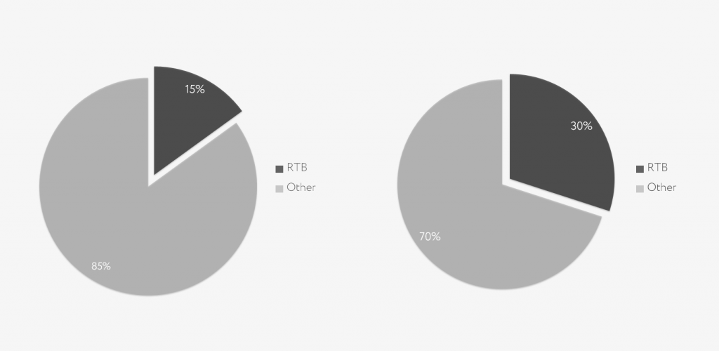RTB 2014vs2015.png Медийная реклама RTB